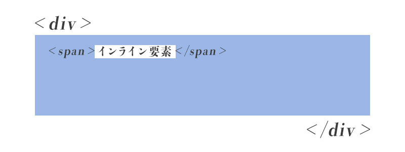 ブロック要素・インライン要素のイメージ