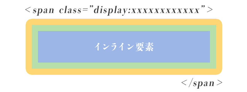 ブロック・インライン・インラインブロックは、CSSで変更できる