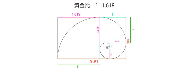 Webデザインのレイアウトの基本手法：黄金比