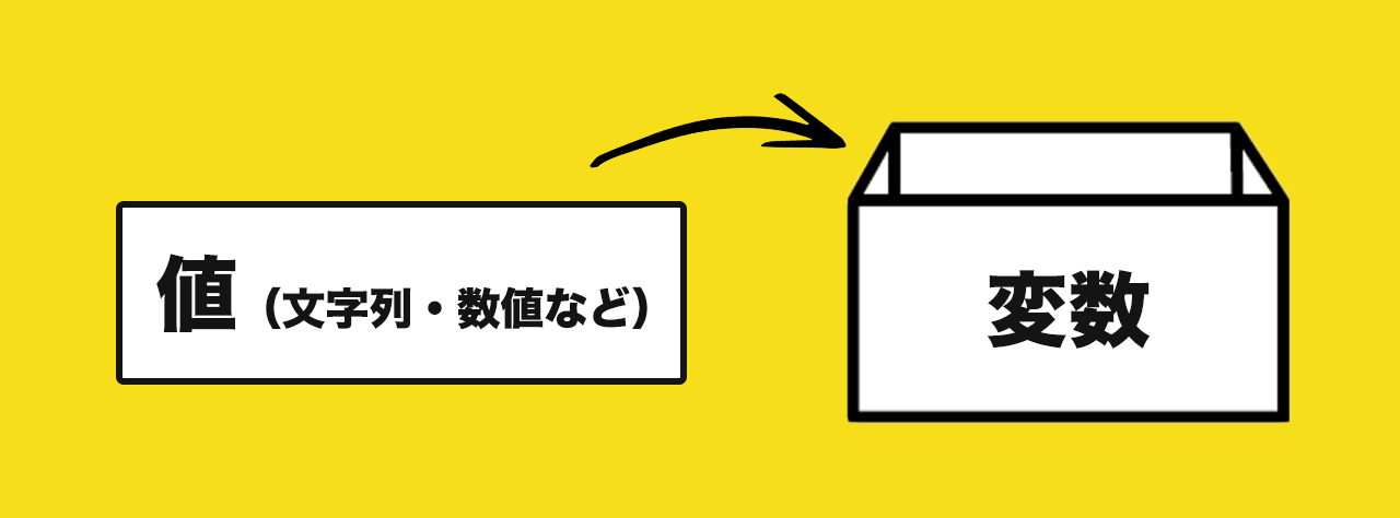 JavaScriptの変数の宣言と値の確認方法